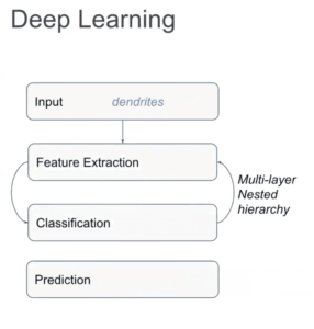 Deep Learning