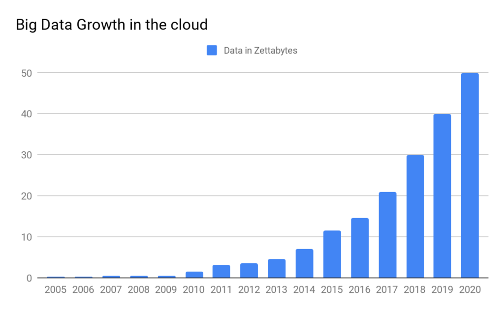 big data growth in the cloud