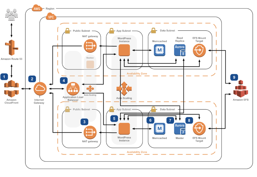 LAMP Stack Evolution: From Virtual Machines to Serverless with AWS Amplify and AWS AppSync 1