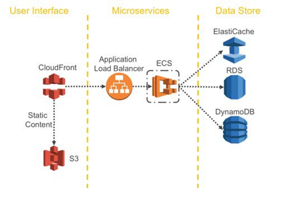 LAMP Stack Evolution: From Virtual Machines to Serverless with AWS Amplify and AWS AppSync 2
