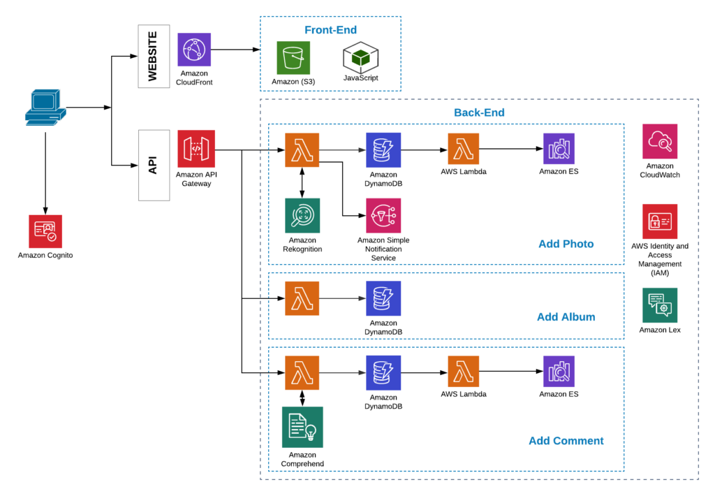 LAMP Stack Evolution: From Virtual Machines to Serverless with AWS Amplify and AWS AppSync 3