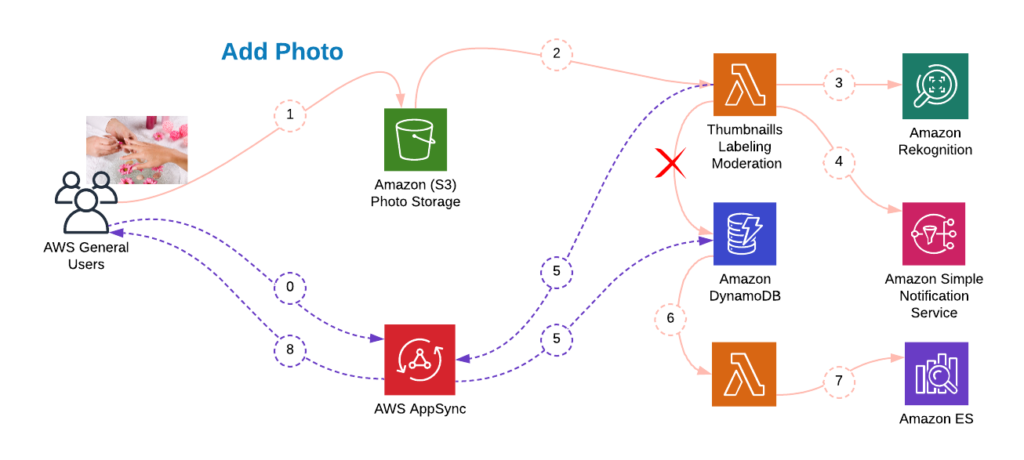 Serverless Meets AWS Machine Learning: Improving Business Outcomes with Amazon Comprehend and Amazon Rekognition 3 Serverless Meets AWS Machine Learning: Improving Business Outcomes with Amazon Comprehend and Amazon Rekognition 3