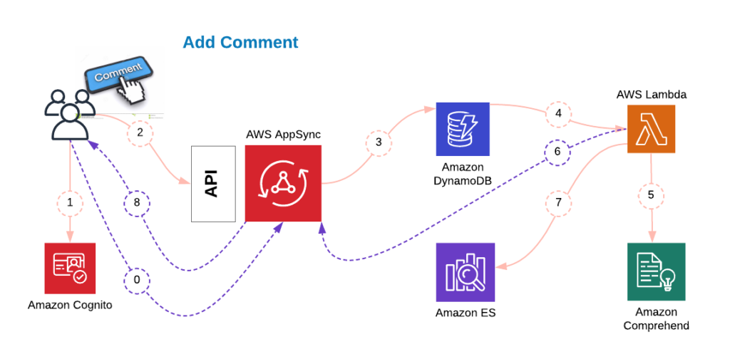 Serverless Meets AWS Machine Learning: Improving Business Outcomes with Amazon Comprehend and Amazon Rekognition 4 Serverless Meets AWS Machine Learning: Improving Business Outcomes with Amazon Comprehend and Amazon Rekognition 4