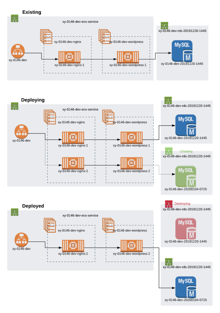 Multi-tenant Data and Application Management Through a DevOps Pipeline 1