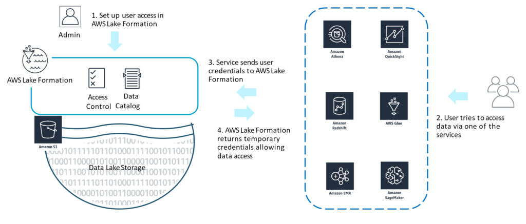 Simplifying Data Lakes with AWS Lake Formation 3