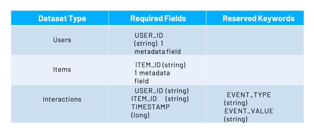 A Guide to Customizing the Customer Journey with Amazon Personalize 2