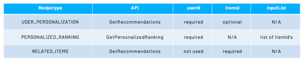 A Guide to Customizing the Customer Journey with Amazon Personalize 4