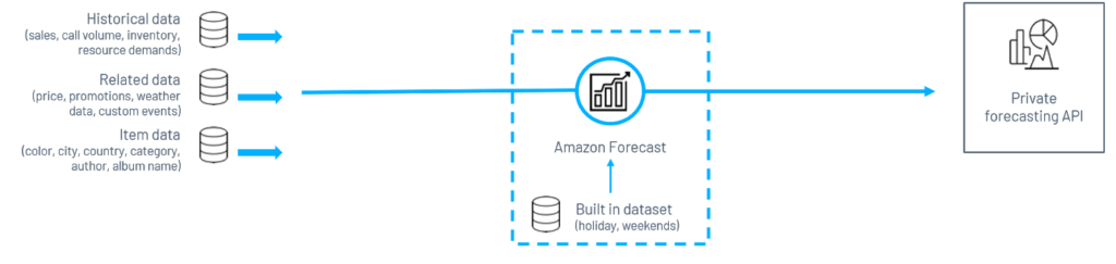 A Guide to Predicting Future Outcomes with Amazon Forecast 2 A Guide to Predicting Future Outcomes with Amazon Forecast 2