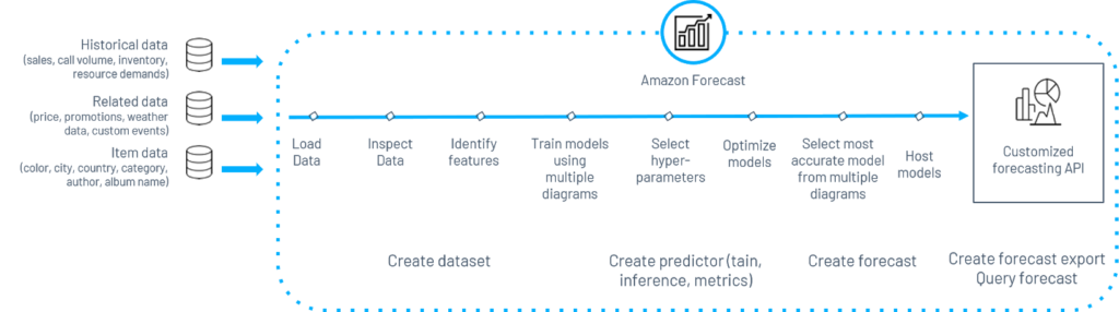 A Guide to Predicting Future Outcomes with Amazon Forecast 3 A Guide to Predicting Future Outcomes with Amazon Forecast 3