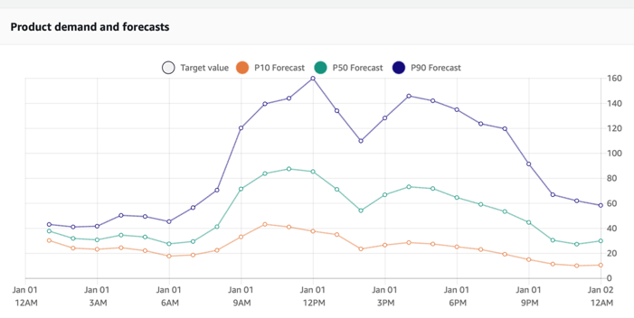 A Guide to Predicting Future Outcomes with Amazon Forecast 6 A Guide to Predicting Future Outcomes with Amazon Forecast 6