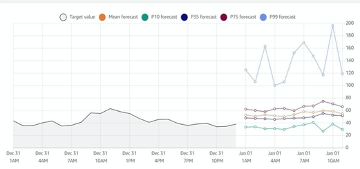 A Guide to Predicting Future Outcomes with Amazon Forecast 7 A Guide to Predicting Future Outcomes with Amazon Forecast 7