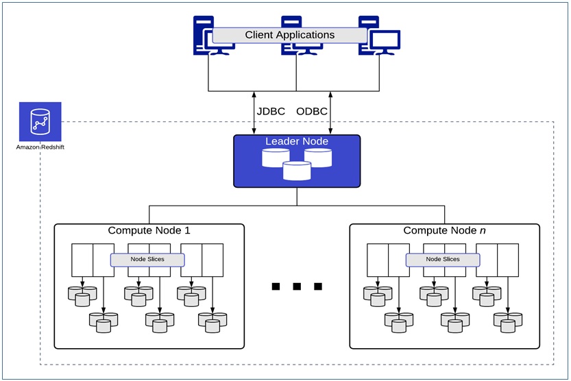 Amazon Redshift: Best Practices for Optimizing Query Performance 1
