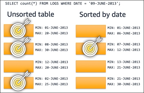 Amazon Redshift: Best Practices for Optimizing Query Performance 2