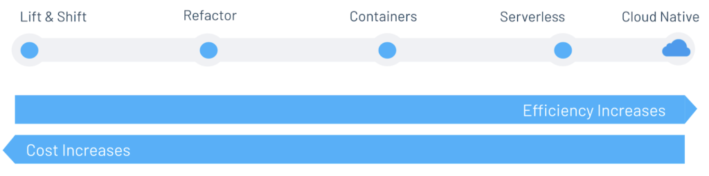 Modern Cloud Adoption Paths: Which One Is Right for You? 1