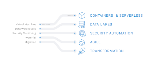 Modern Cloud Adoption Paths: Which One Is Right for You? 2