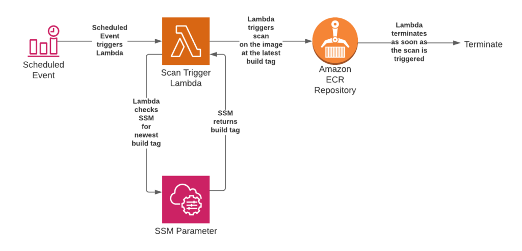 Vulnerability Detection in Containerized Architectures on AWS 1