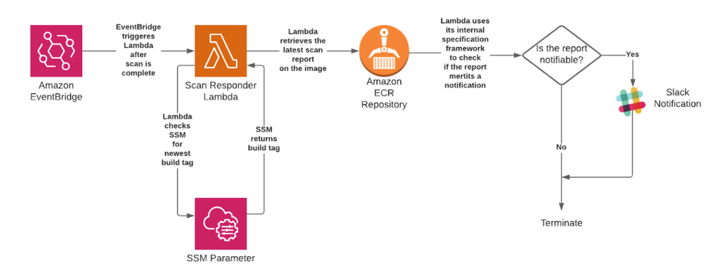 Vulnerability Detection in Containerized Architectures on AWS 2